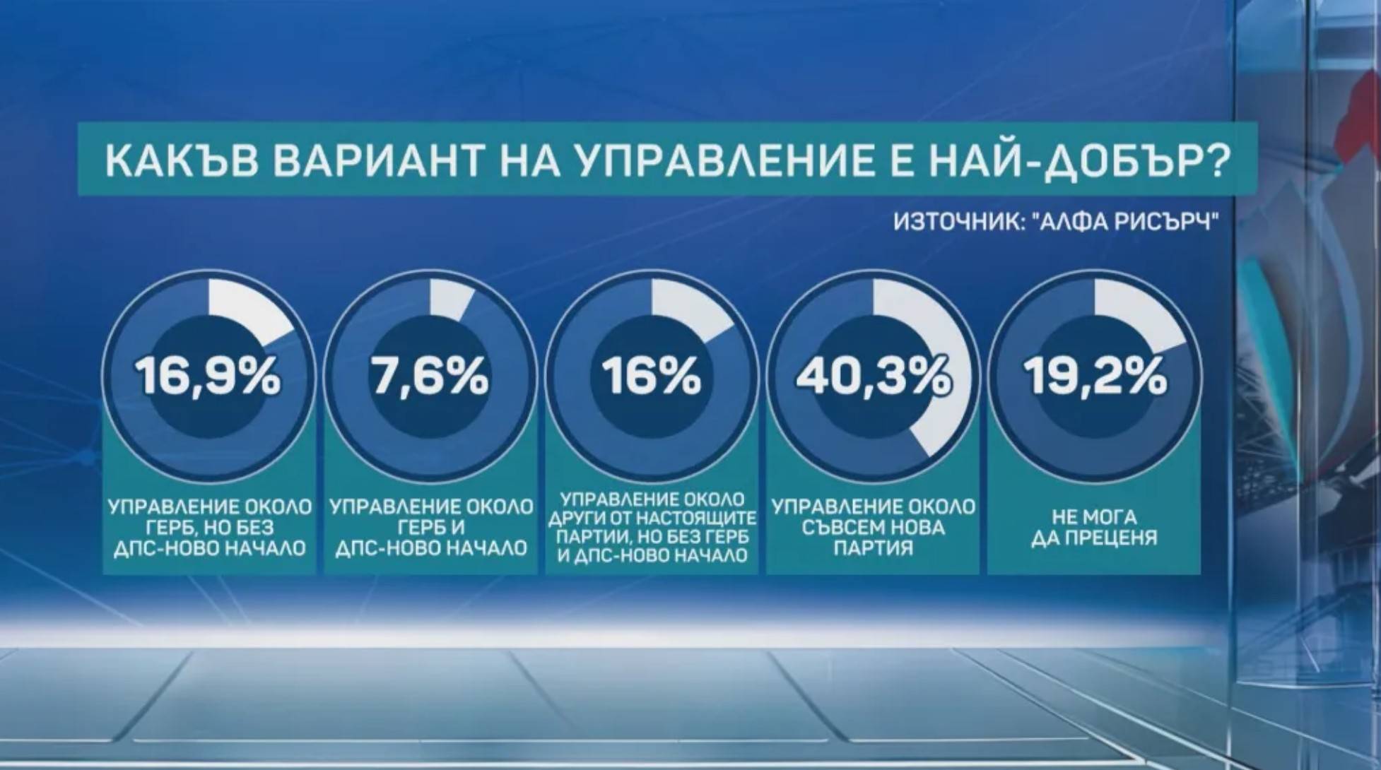 Какъв вариант на управление е най-добър 